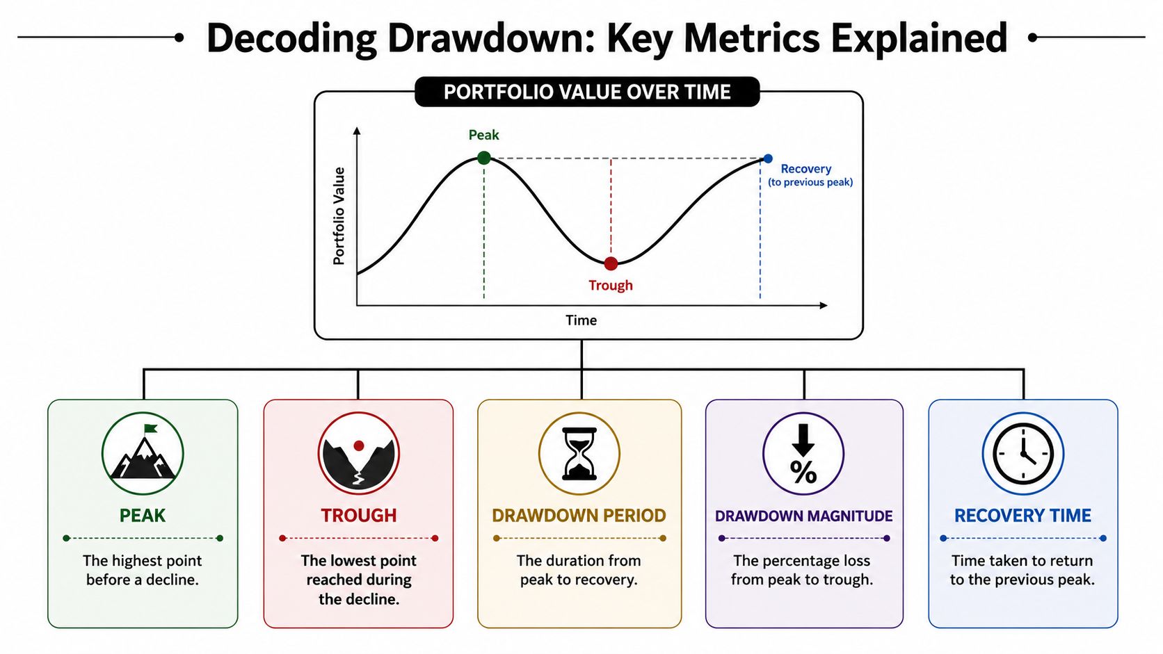 A diagram explaining investment drawdown, detailing peak, trough, drawdown period, magnitude, and recovery time metrics.
