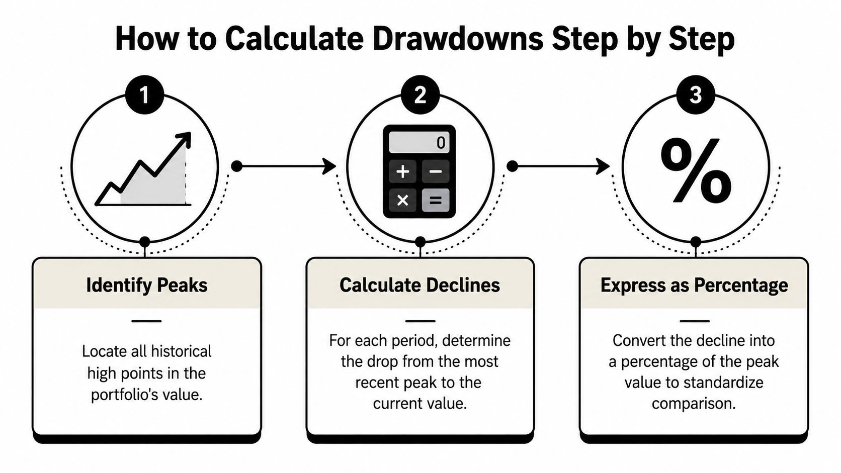 A three-step infographic showing how to calculate drawdowns, including identifying peaks, calculating declines, and expressing as percentages.