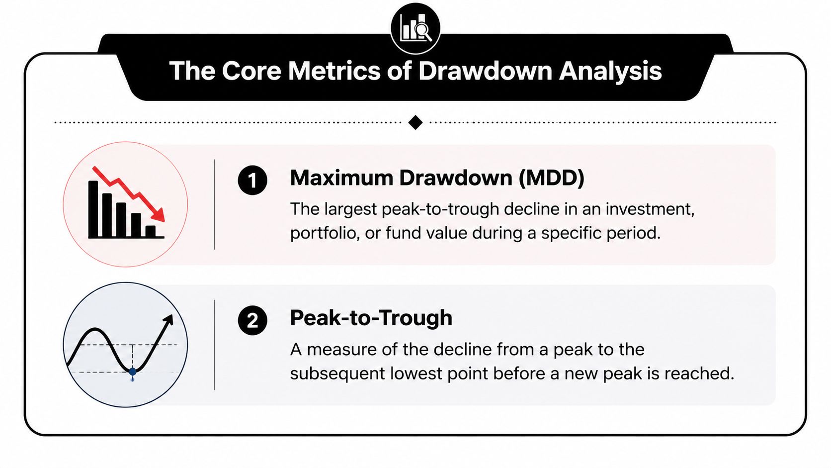 An infographic defining maximum drawdown and peak-to-trough as core metrics for financial investment analysis.