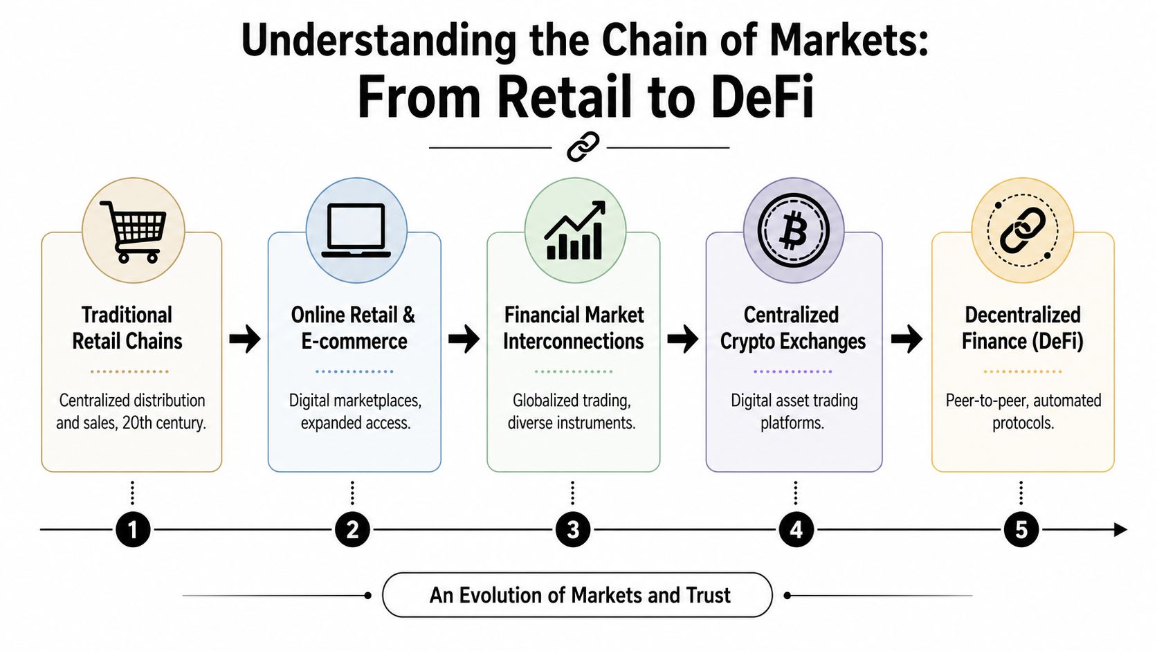 A diagram illustrating the evolution of markets from traditional retail chains to decentralized finance protocols.