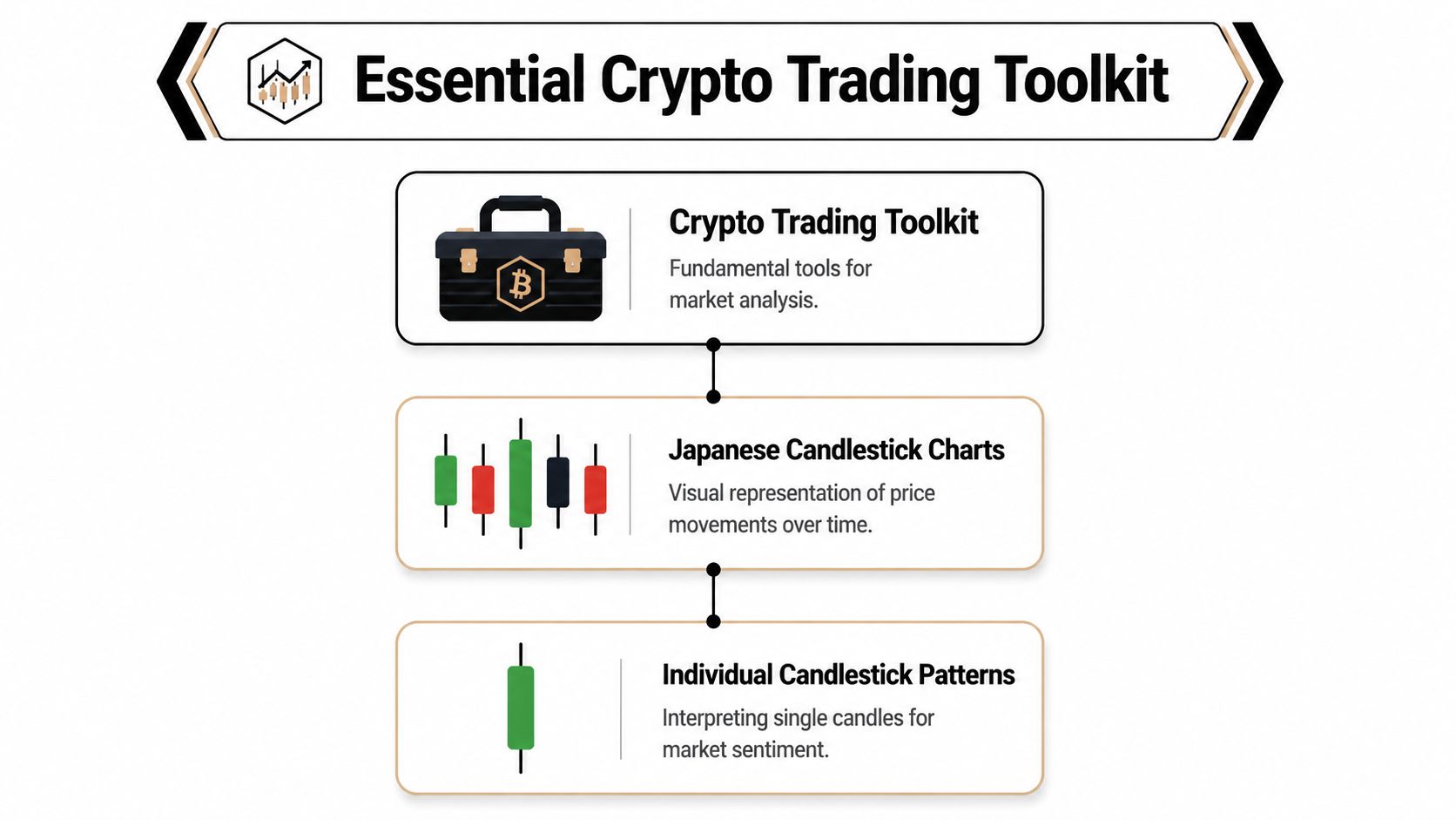An infographic diagram outlining the essential components of a crypto trading toolkit including candlestick charts and patterns.