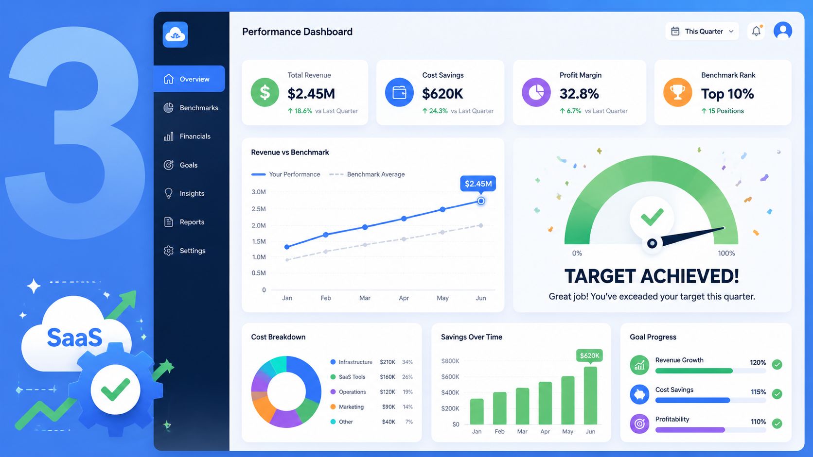 A modern SaaS performance dashboard interface showcasing revenue growth, cost savings, profit margins, and goal progress metrics.