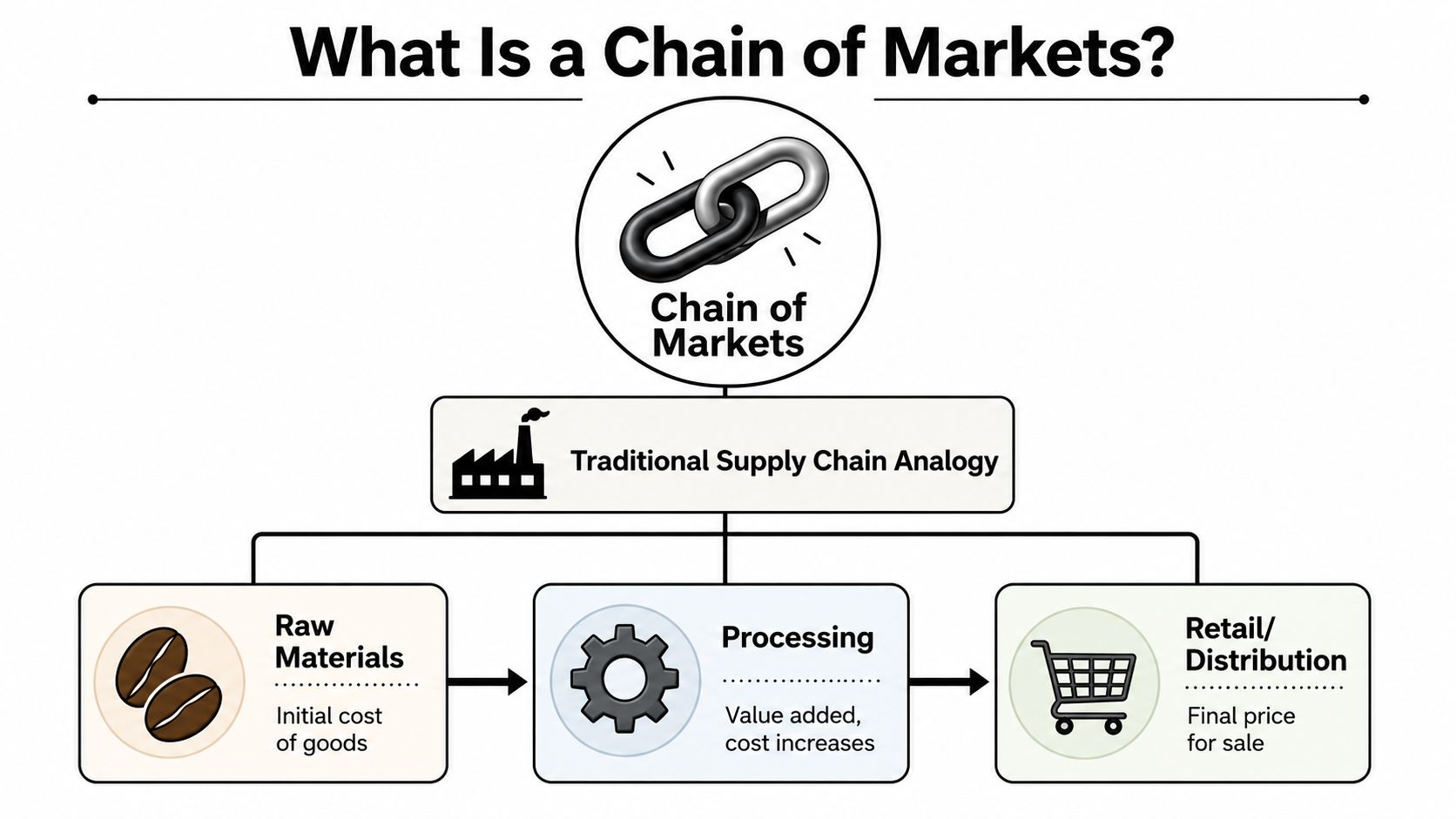 A diagram illustrating a chain of markets showing the progression from raw materials to processing and retail.