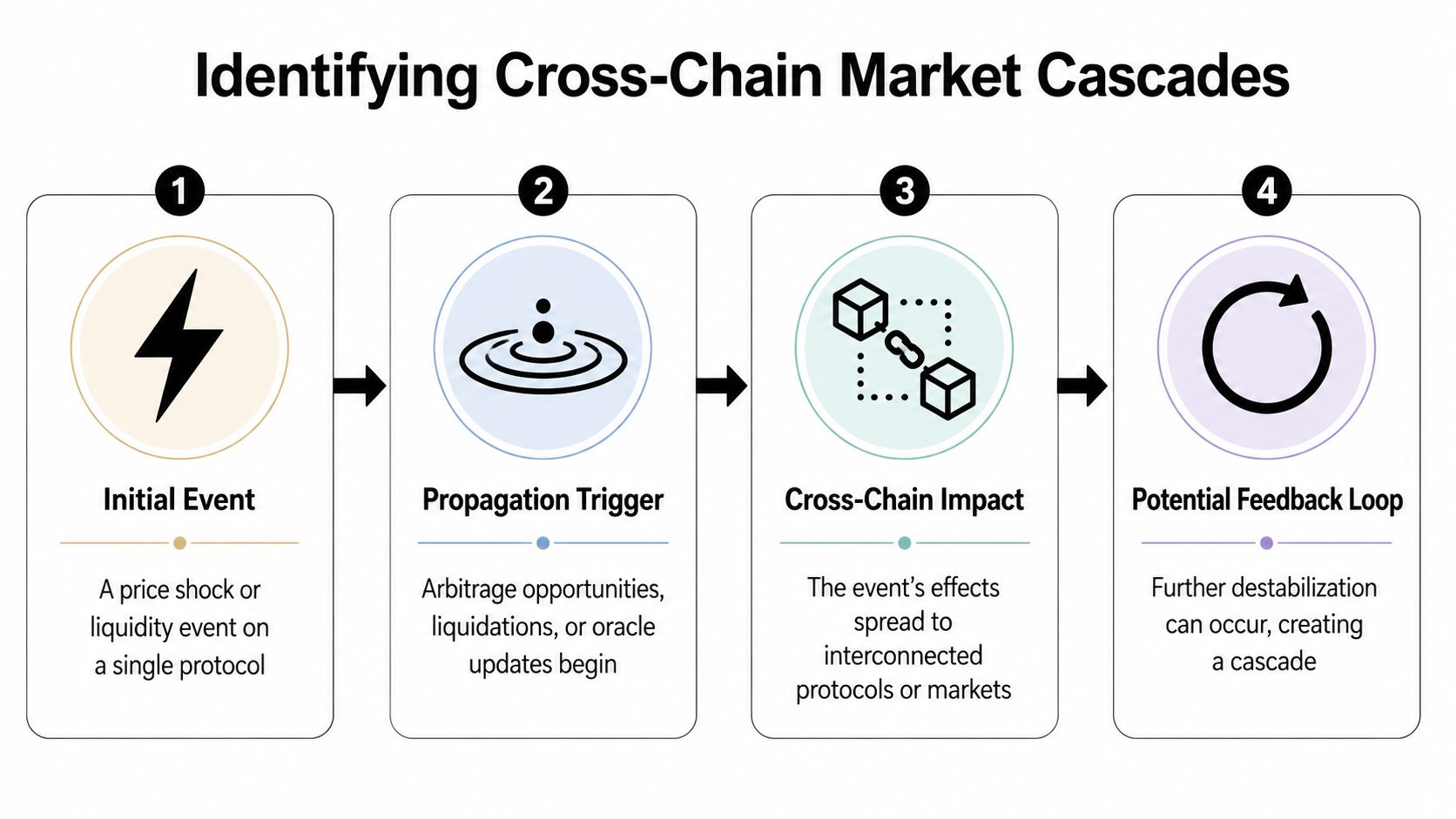 A four-step infographic showing how market instability spreads through interconnected blockchain networks causing cascades.