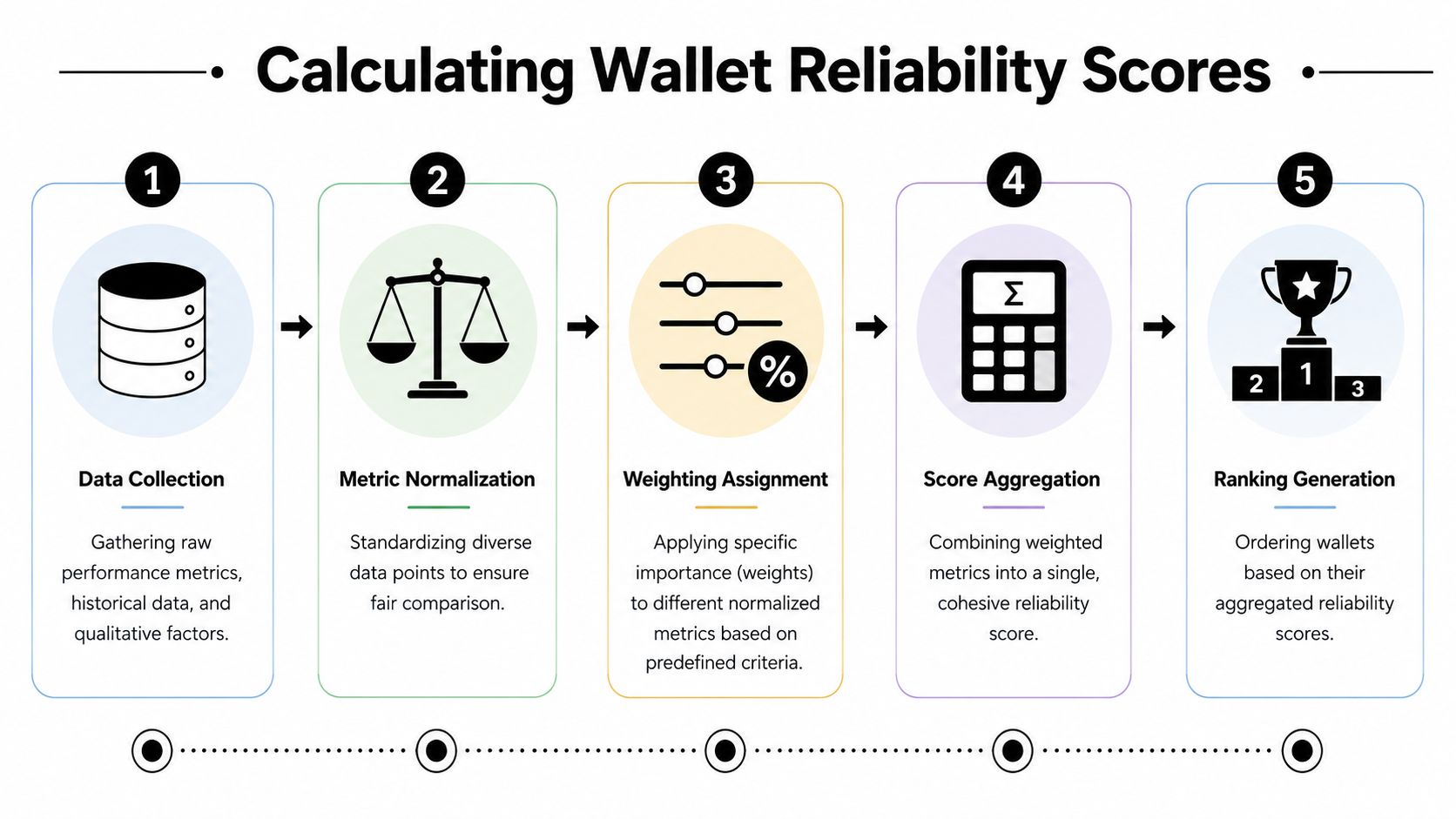 A five-step infographic showing the process of calculating and ranking cryptocurrency wallet reliability scores.