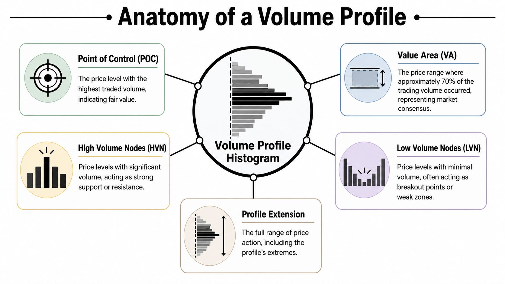A diagram illustrating the key components of a trading volume profile, including POC, HVN, LVN, and VA.