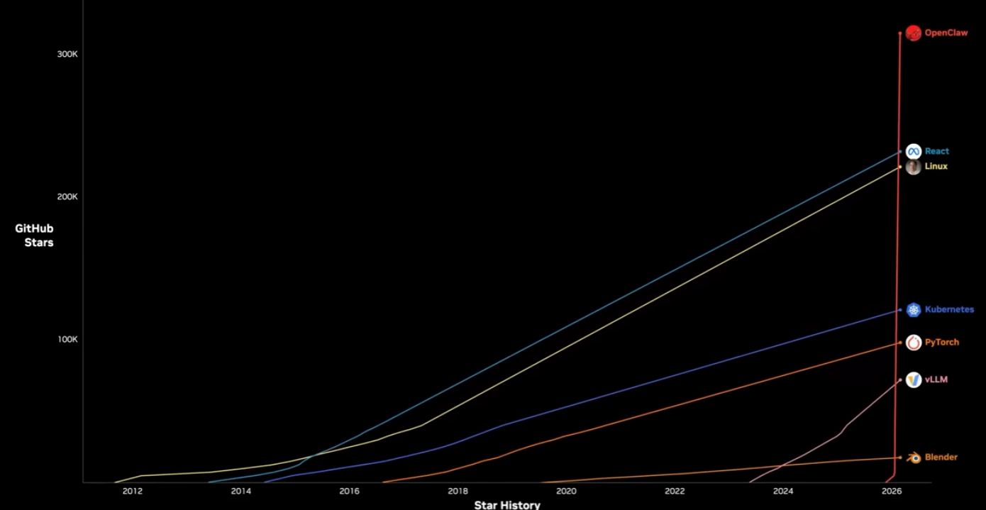 Line graph showing GitHub star growth over time, comparing OpenClaw to technologies like React, Linux, Kubernetes, PyTorch, vLLM, and Blender
