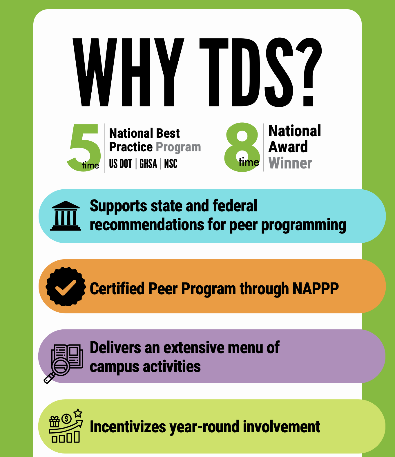 Why TDS? 5 time National Best Practice Program and 8 time National Award Winner. Supports state and federal recommendations for peer programming, is a certified peer program through NAPPP, delivers an extensive menu of campus activities, and incentivizes year-round involvement.
