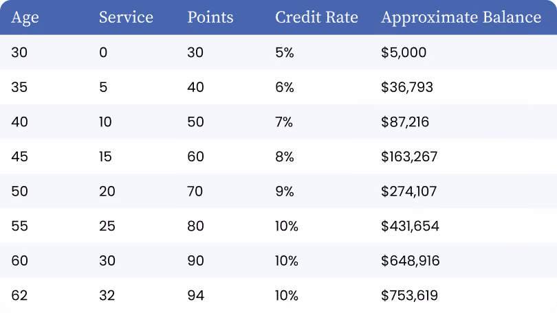 Table titled with columns for age, years of service, points, credit rate, and approximate balance. At age 30 with 0 years of service (30 points), the credit rate is 5% and the balance is $5,000. The balance reaches $36,793 at age 35, $87,216 at 40, $163,267 at 45, $274,107 at 50, and $431,654 at 55. At ages 60 and 62, the credit rate stays at 10% and the balance grows to $648,916 and then $753,619.