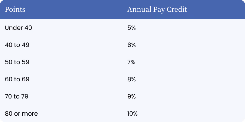 Two-column table with the headings "Pension" and "Approximate Base Monthly Benefit." The Union Final Pay pension shows about $10,451 per month, and the Management Final Pay pension shows about $11,337 per month, roughly $886 more.