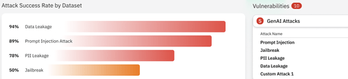 Bar chart showing attack success rates by dataset: Data Leakage at 94%, Prompt Injection Attack at 89%, PII Leakage at 78%, and Jailbreak at 50%.