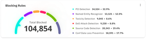 Blocking Rules chart showing total blocked count 104,854 with categories: PII Detection 34,524 (32.9%), Named Entity Recognizer 13,121 (12.5%), Toxicity Detection 9,045 (8.6%), DoS Attack Detection 9,230 (8.8%), Source Code Detection 20,343 (19.4%), and Conf Data Loss Prevention 18,591 (17.7%).