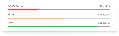 Progress bars showing compliance with security standards: OWASP Top 10 at 40%, MITRE at 68%, and NIST at 88%.