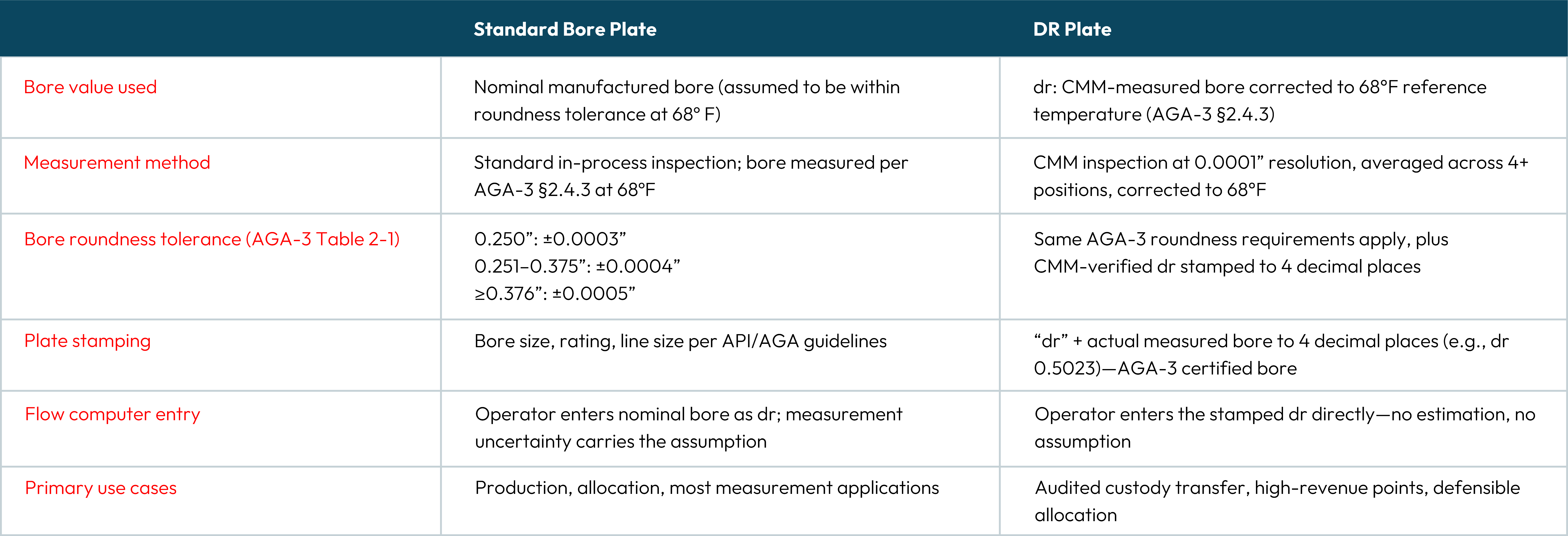 table describing the differences between dr vs standard bore plate, including bore value, measurement method, and use cases