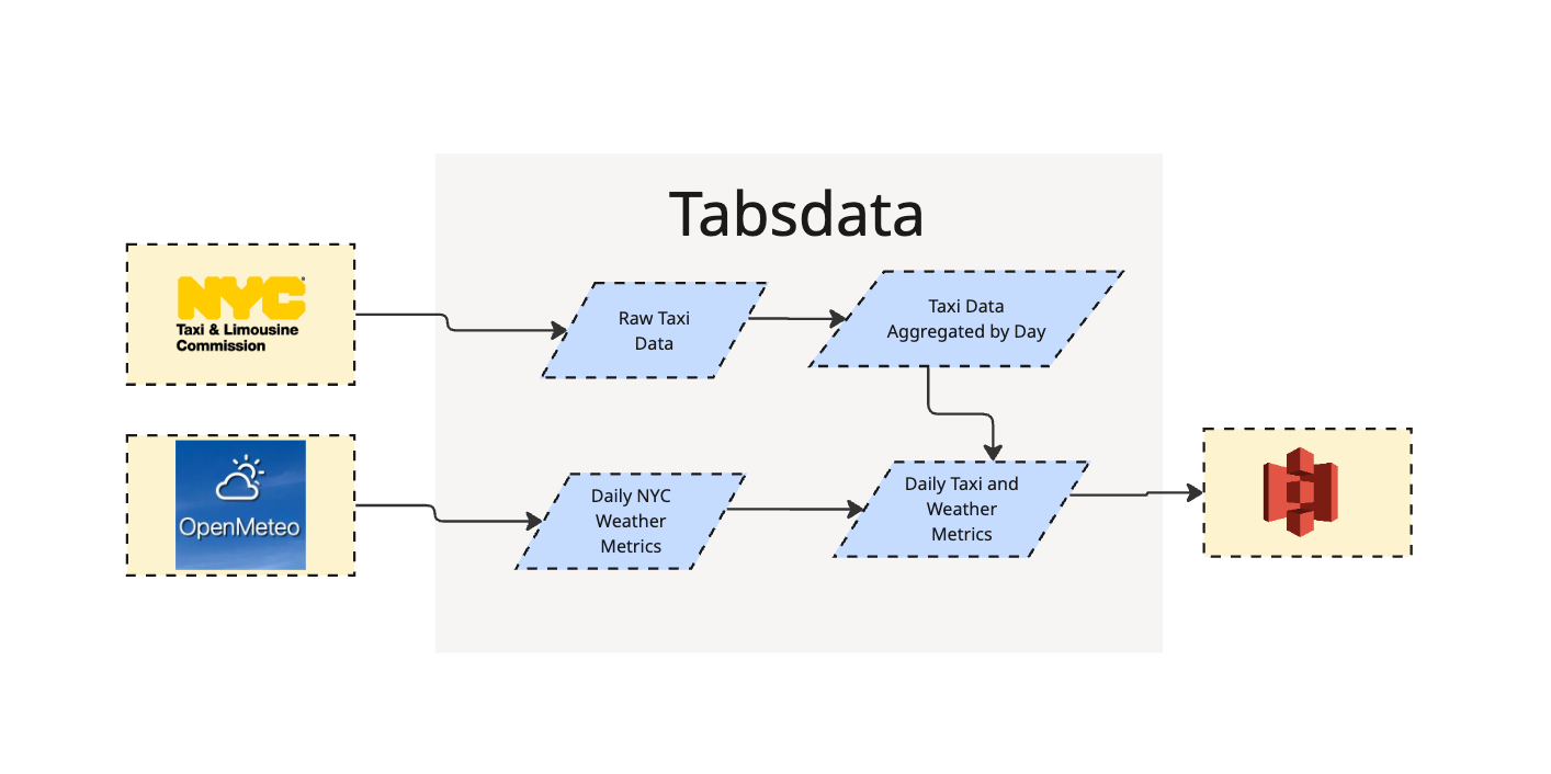 Hands-On with Tabsdata: Publishing and Subscribing NYC Taxi Data with Tabsdata