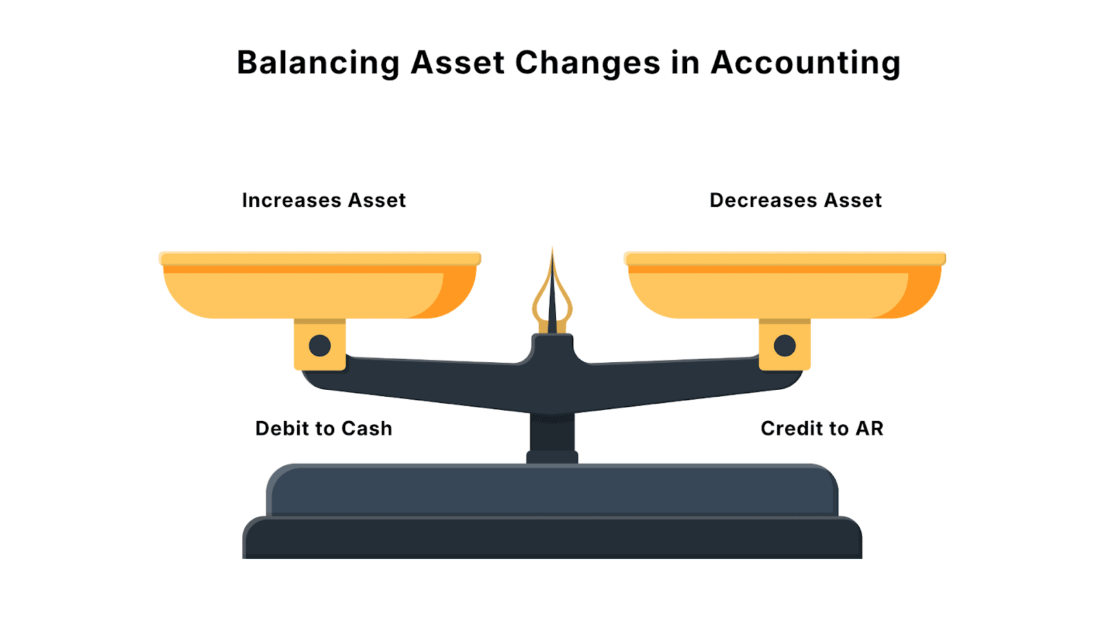 Balancing Asset Changes in Accounting