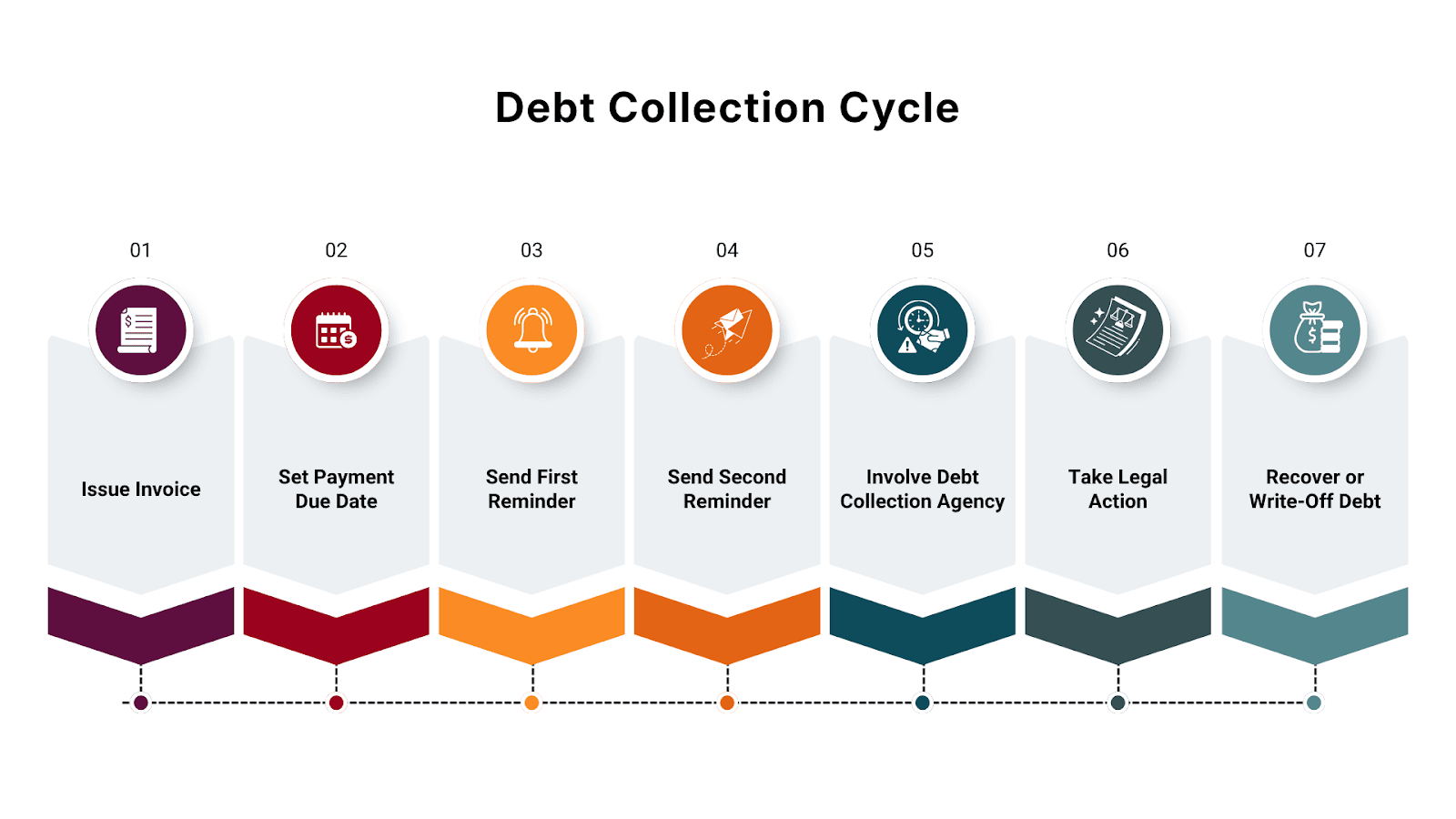 The above image illustrates the Debt Collection Cycle, outlining each step from invoice issuance to debt recovery or write-off, helping businesses manage overdue accounts effectively.