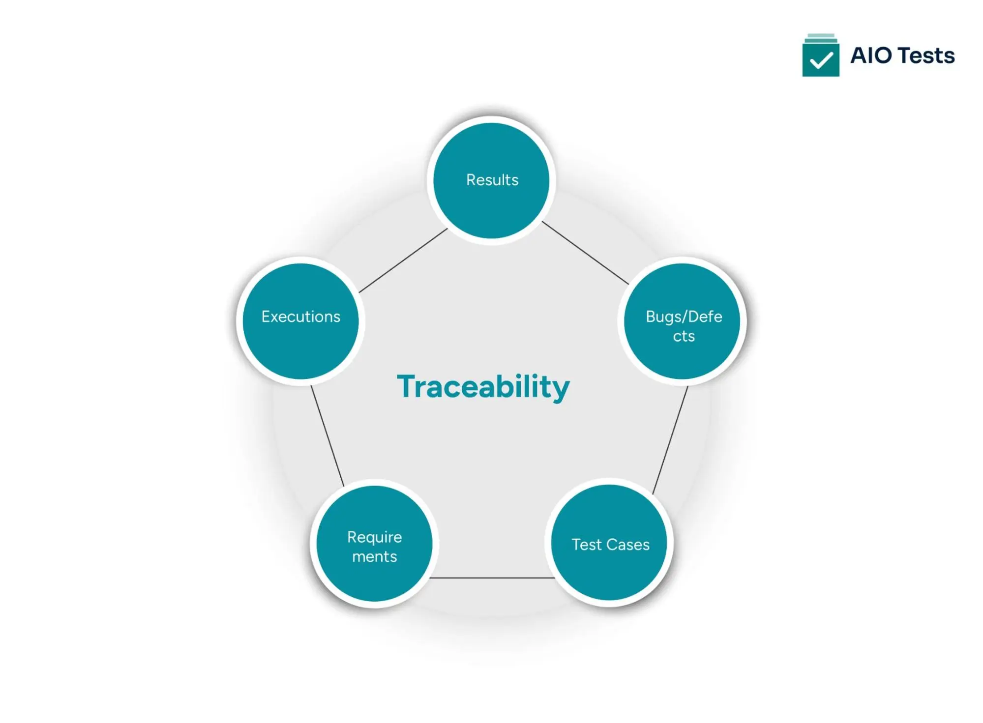 key benefits of maintaining traceability