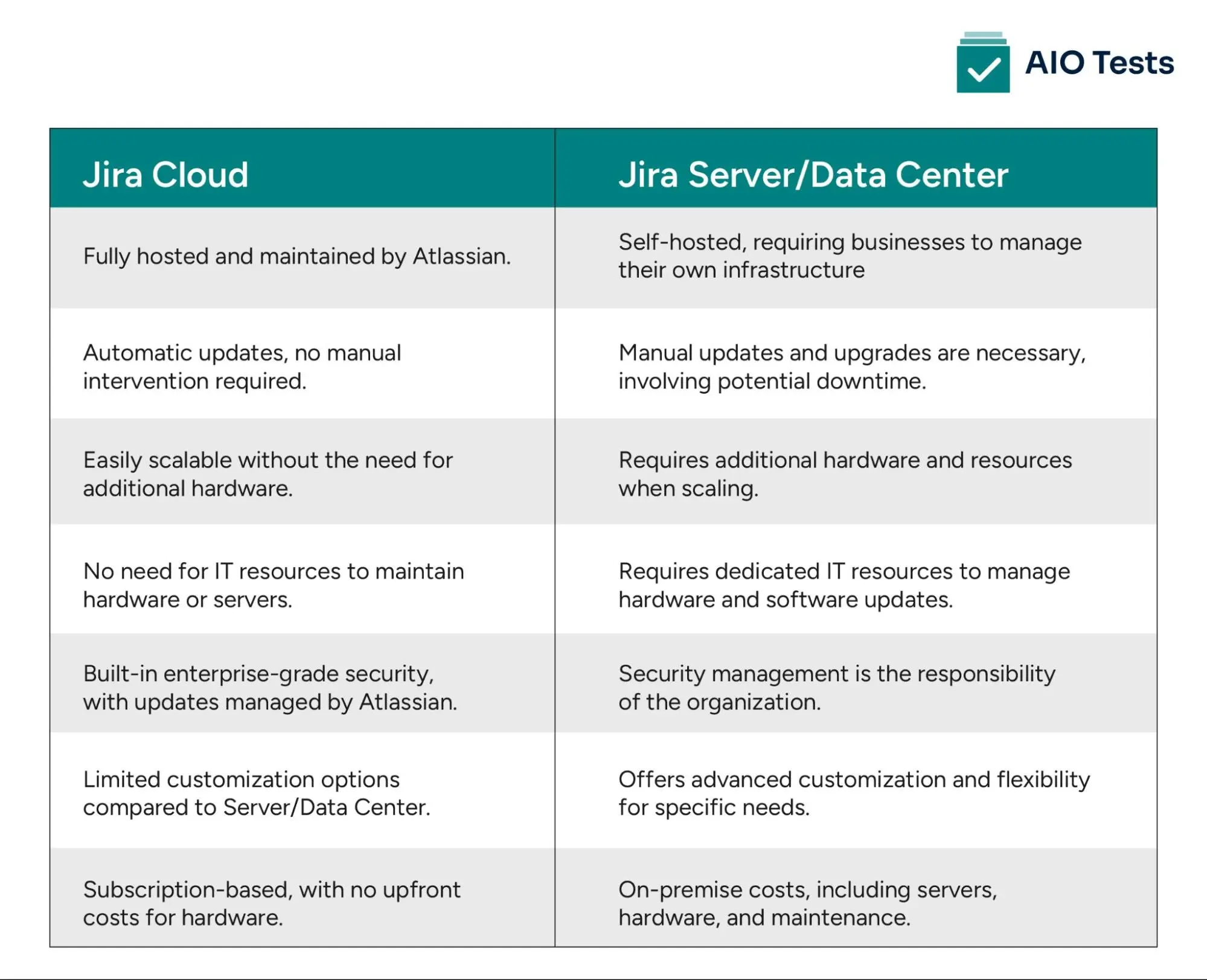 Jira cloud comparison with Jira server/data center