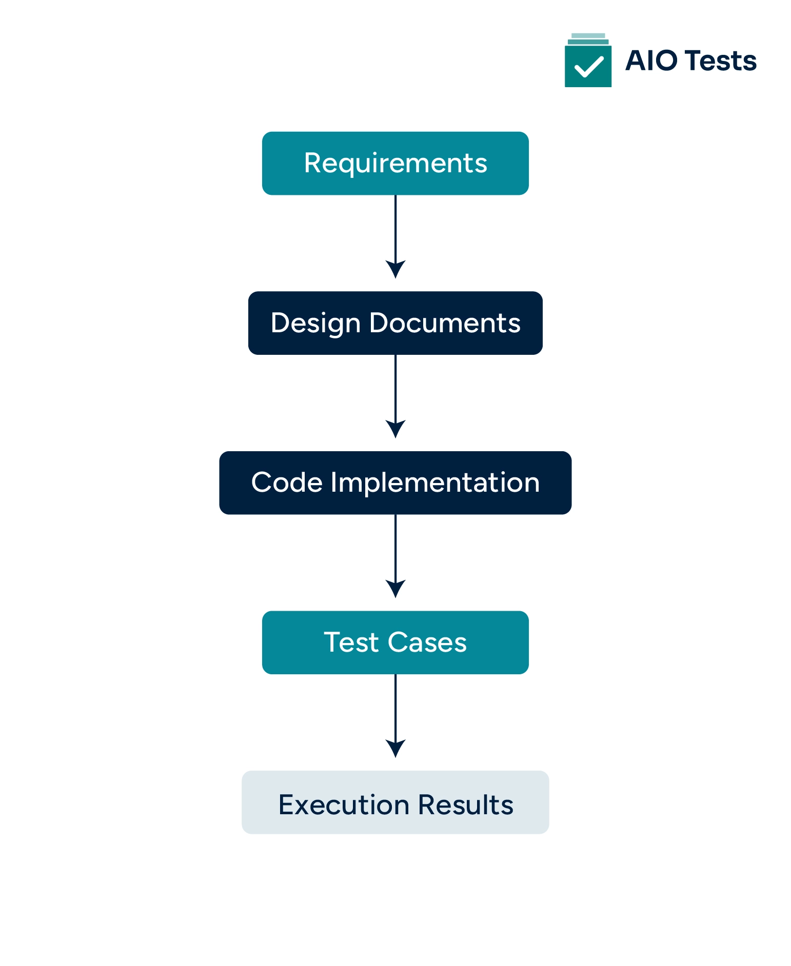 Forward traceability matrix (FTM)