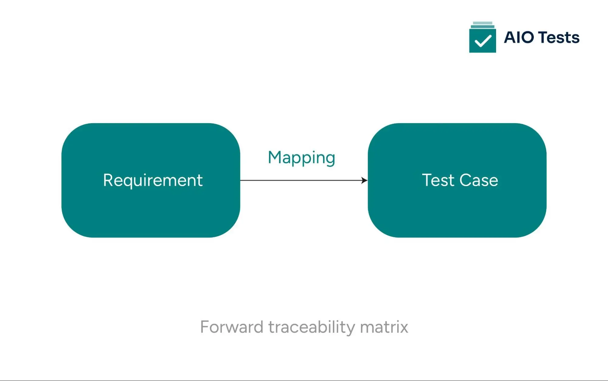 Forward traceability matrix