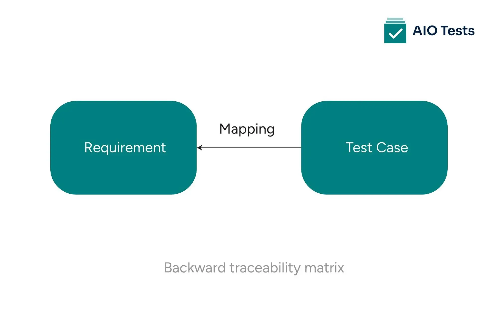 Backward traceability matrix