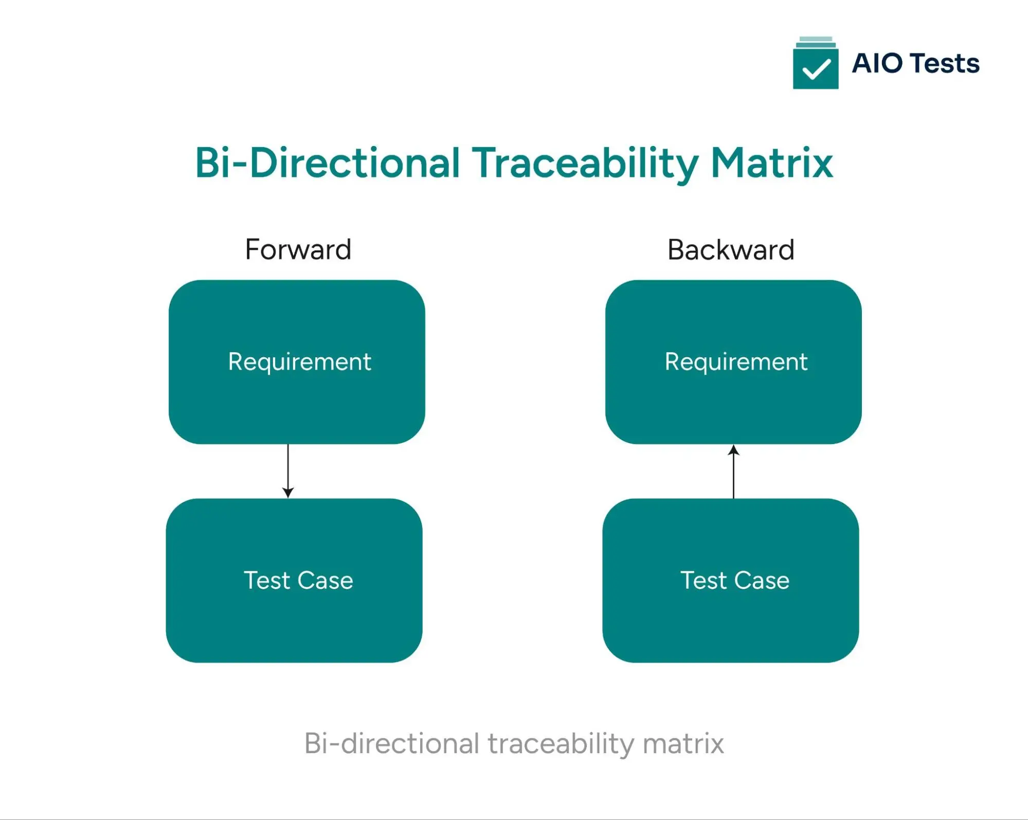 Bi-directional traceability matrix