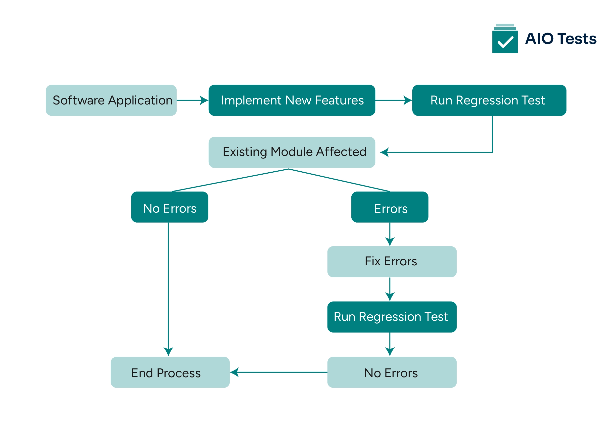 Regression testing in software QA