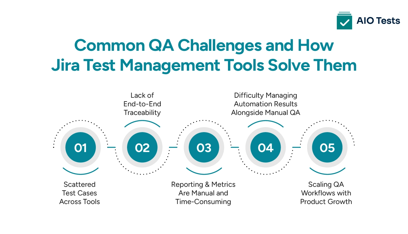 Common QA Challenges and How Jira Test Management Tools Solve Them 