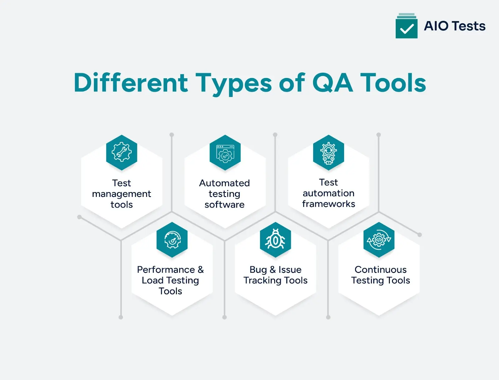 Different types of QA tools