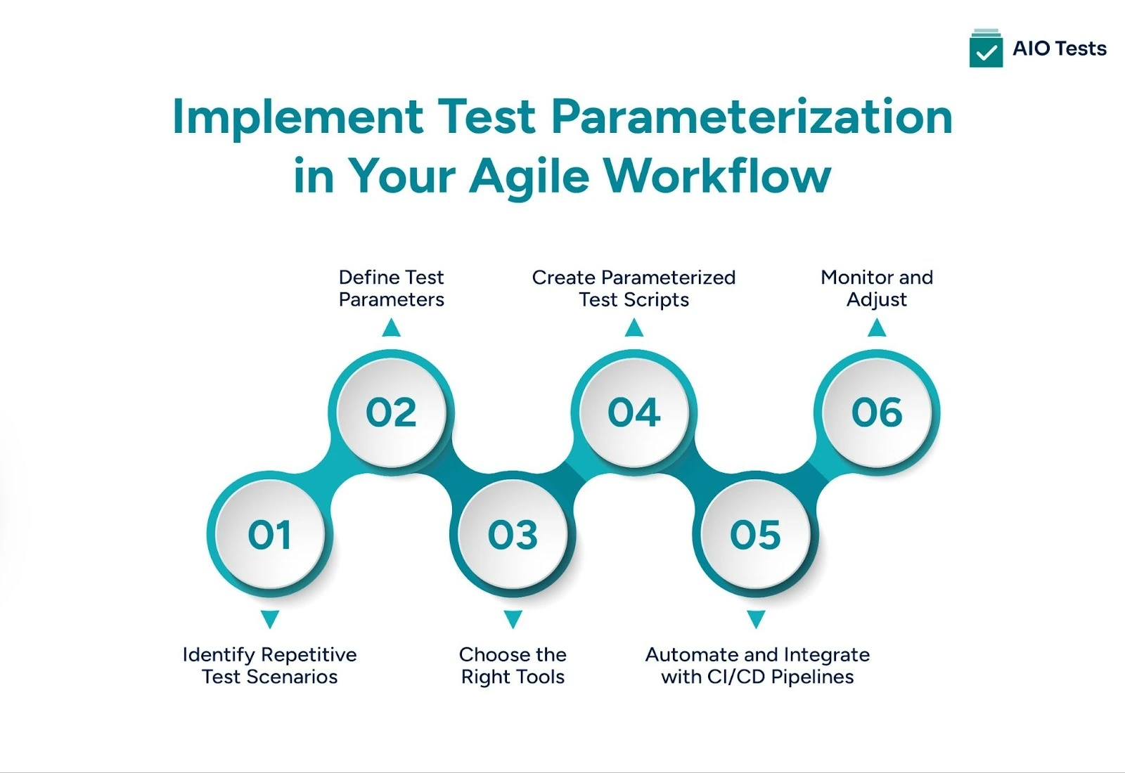How to Implement Test Parameterization in Your Agile Workflow