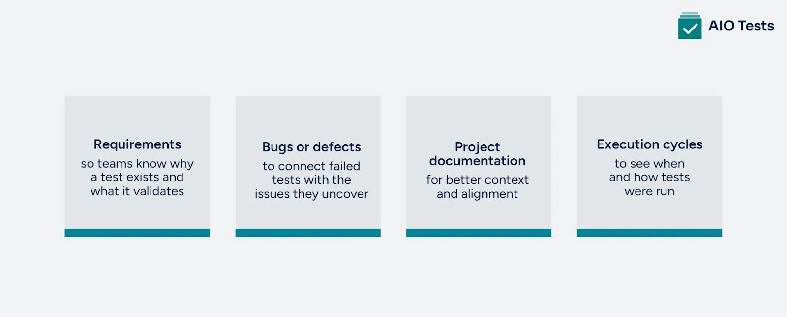 Traceability links test cases to requirements, bugs, documentation & execution cycles