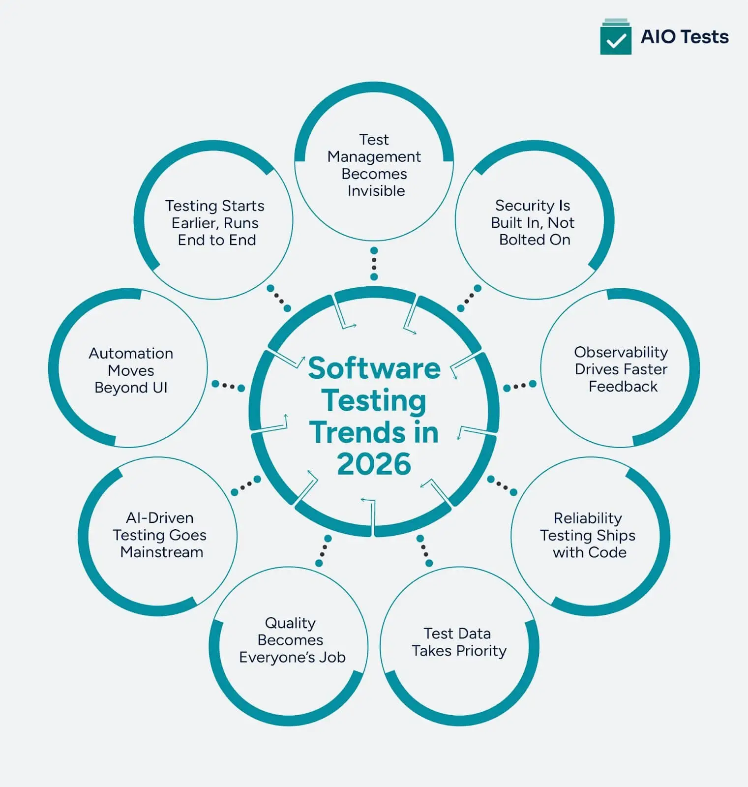 Latest software testing trends 2026