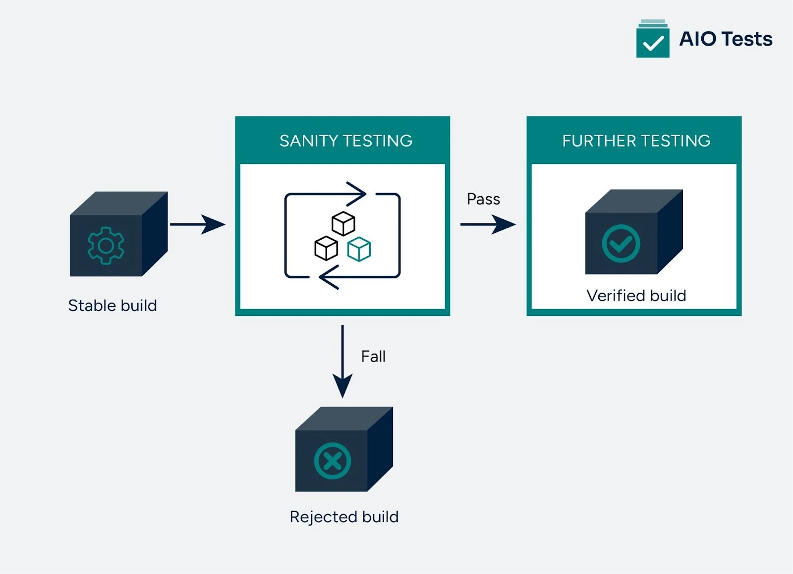 Role of sanity testing in software testing