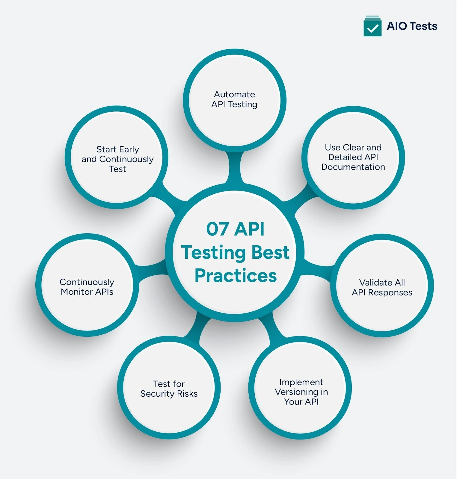 an image showing 07 api testing best practices