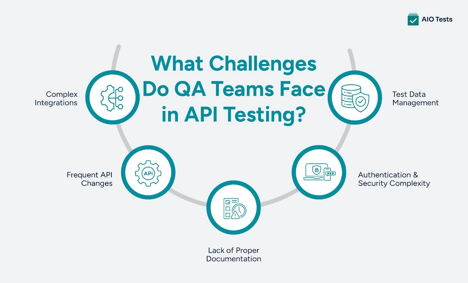 image shows what challenges do qa teams face in api testing