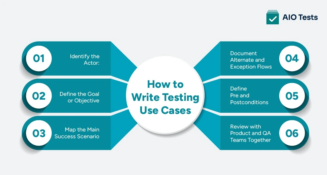an image showing how to write testing use cases