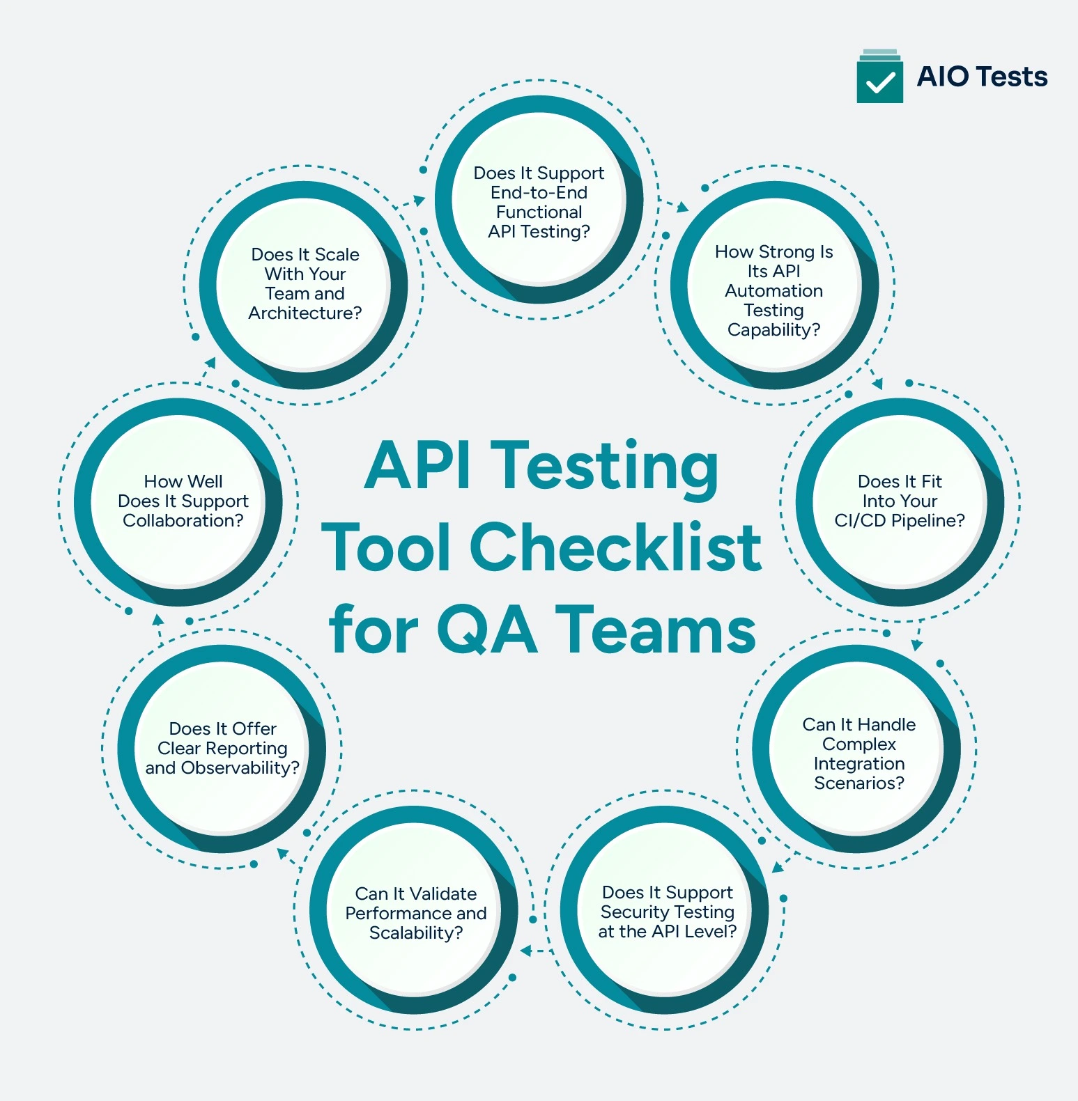 Infographic Image Showing Points When You Look For In A Api Testing Tool
