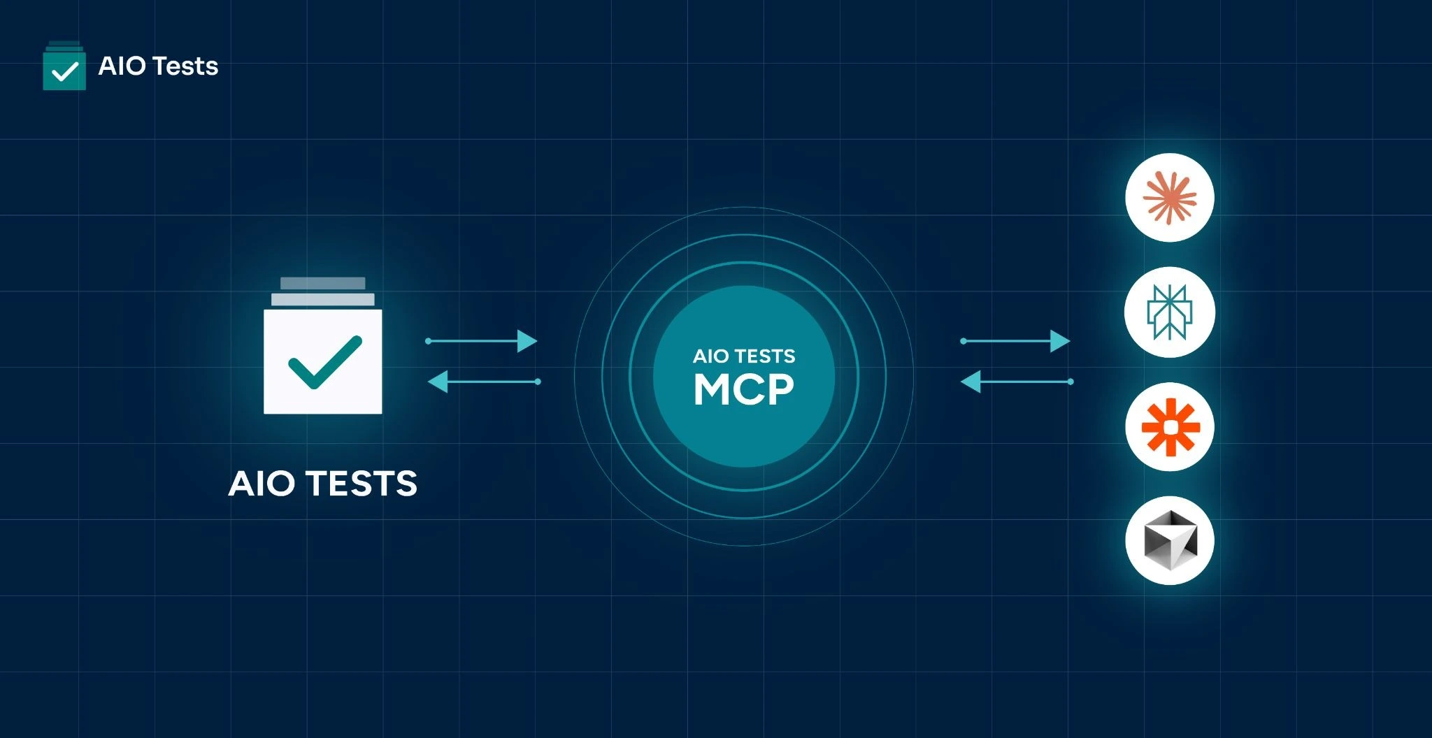 Illustration showing AI connecting to AIO Tests test cases and Jira
