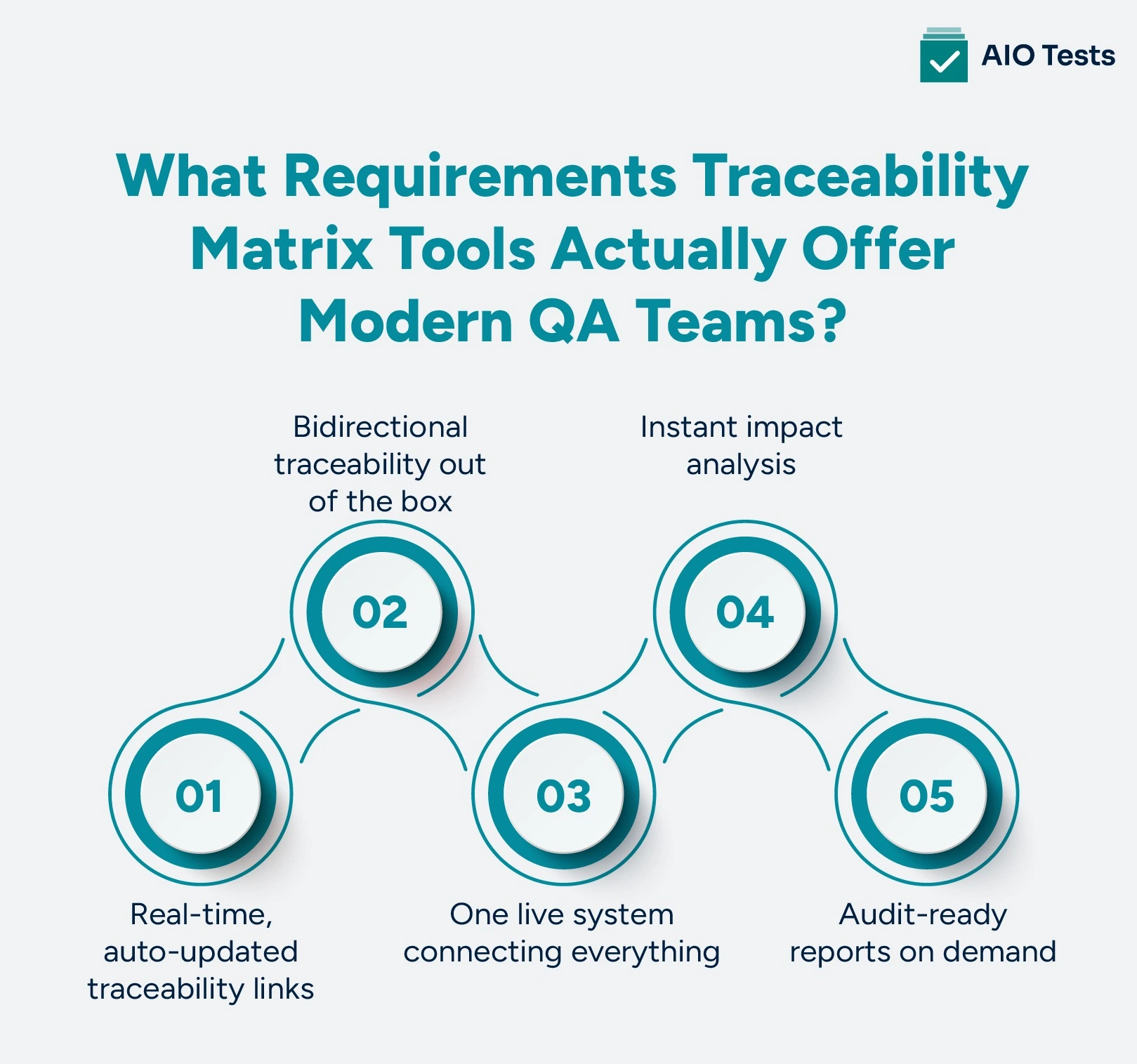 Infographic Image Showing What Requirements Traceability Matrix Tools Actually Offer Modern QA Teams