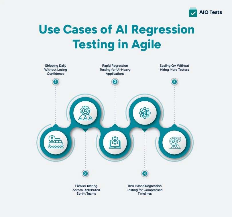 Infographic Image Showing Use Cases of AI Regression Testing in Agile Development