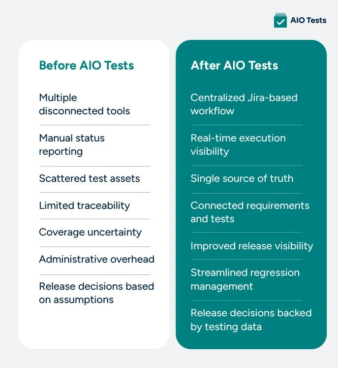 Infographic Image Illustrating the Difference Between Before AIO Tests vs After
