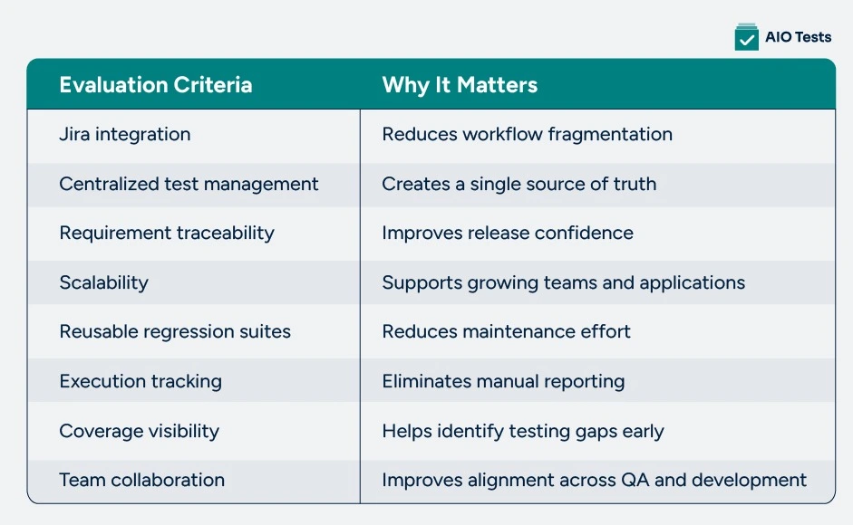 Infographic Image Illustrating Evaluation Criteria and Why it Matters Before Choosing a Regression Testing Tool