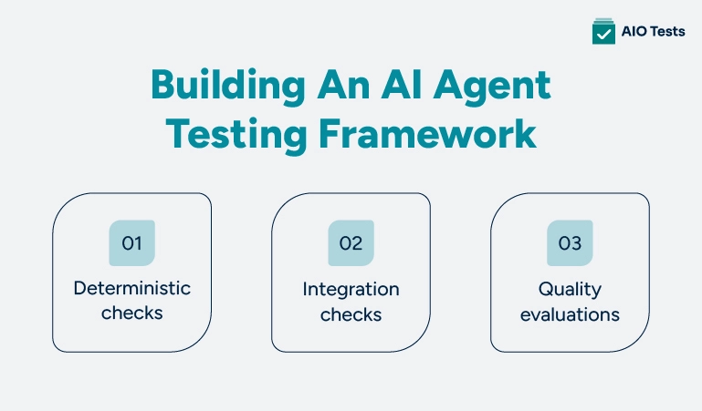 an infographic image showing building an ai agent testing framework