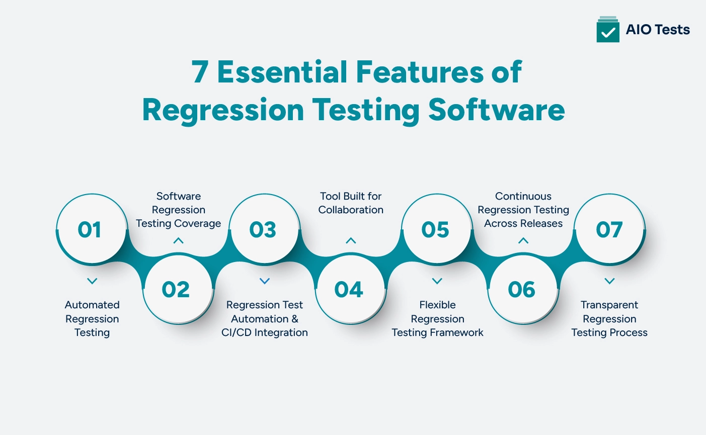 an infographic image showing essential features of regression testing software