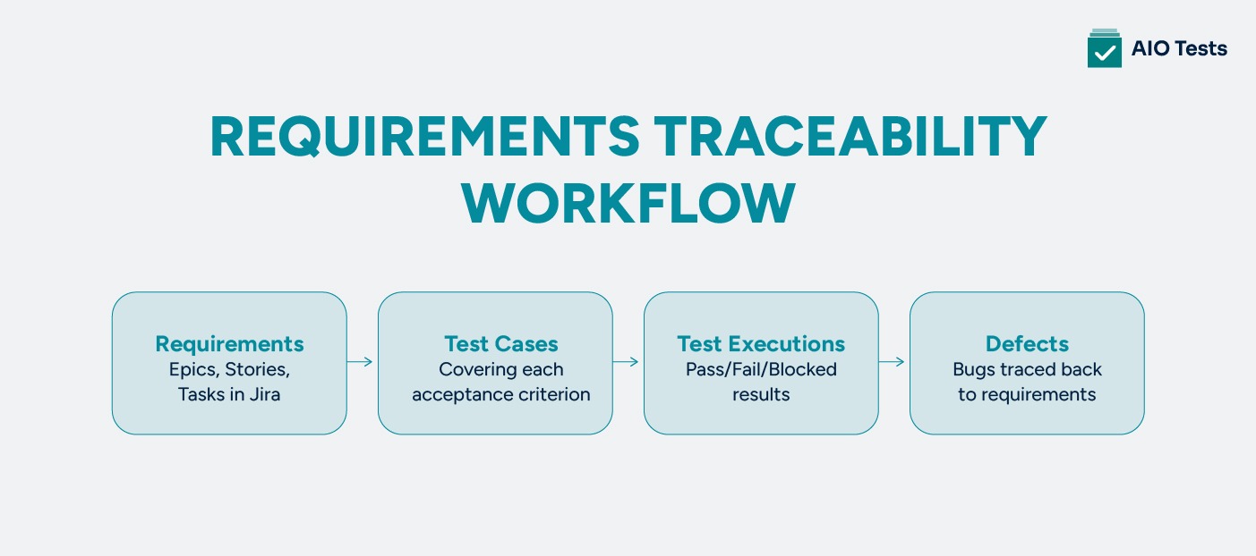 Image illustrating the Requirements Traceability Workflow In Jira in a four-stage diagram