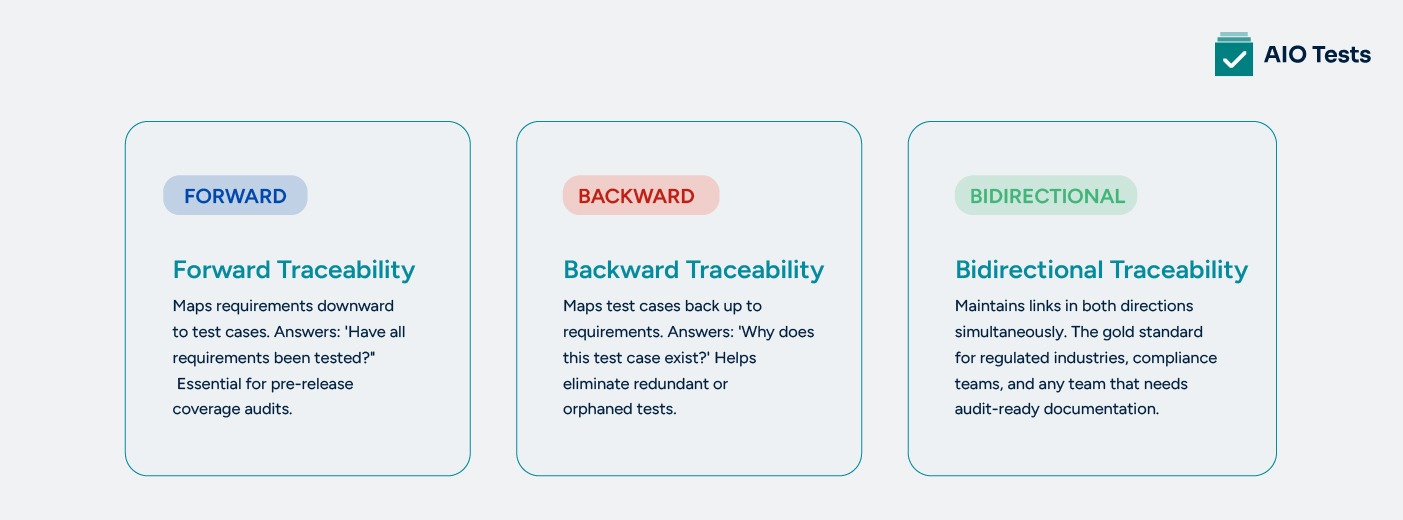 Image Illustrating Types Of Requirements Traceability Matrix: Forward, Backward, Bidirectional.