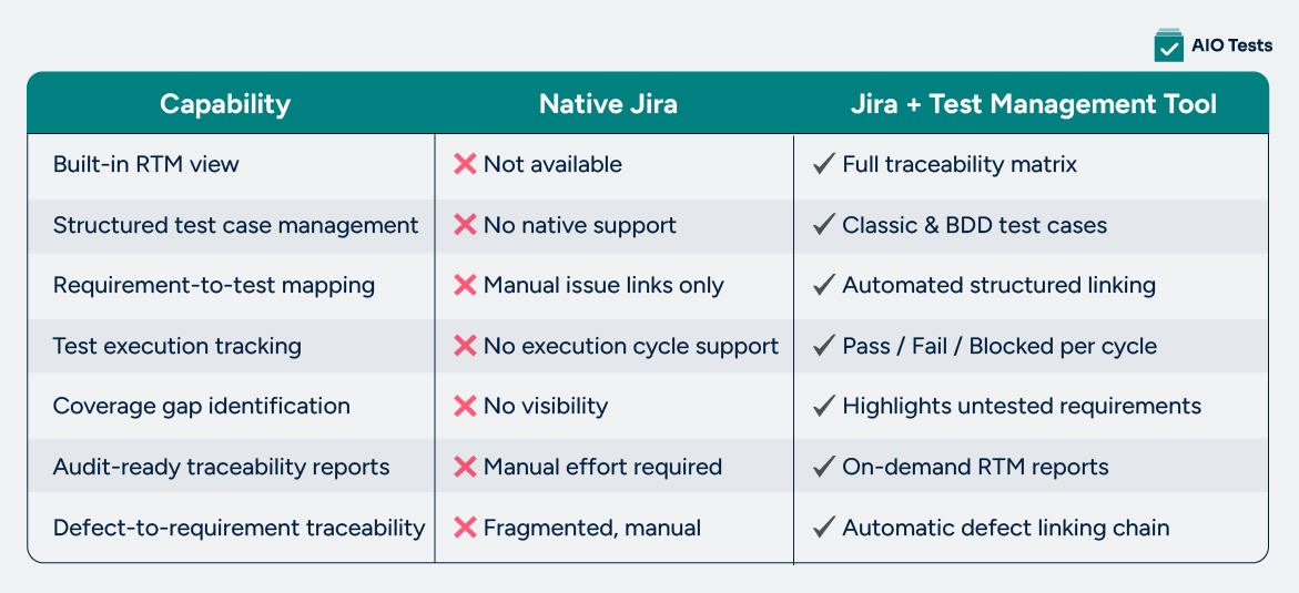 Comparison Table Highlighting The Differences Between Native Jira And Jira With A Test Management Tool.