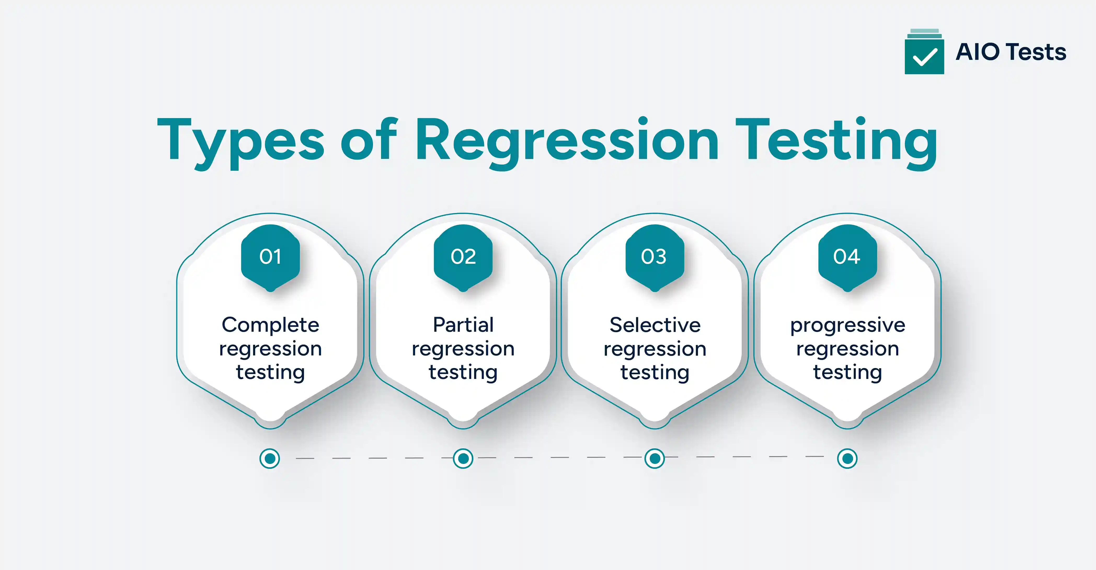 Four types of regression testing explained