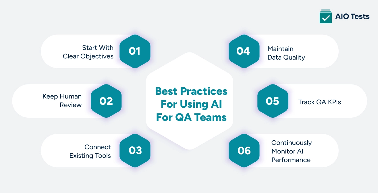 an infographic image showing best practices for using AI for QA teams
